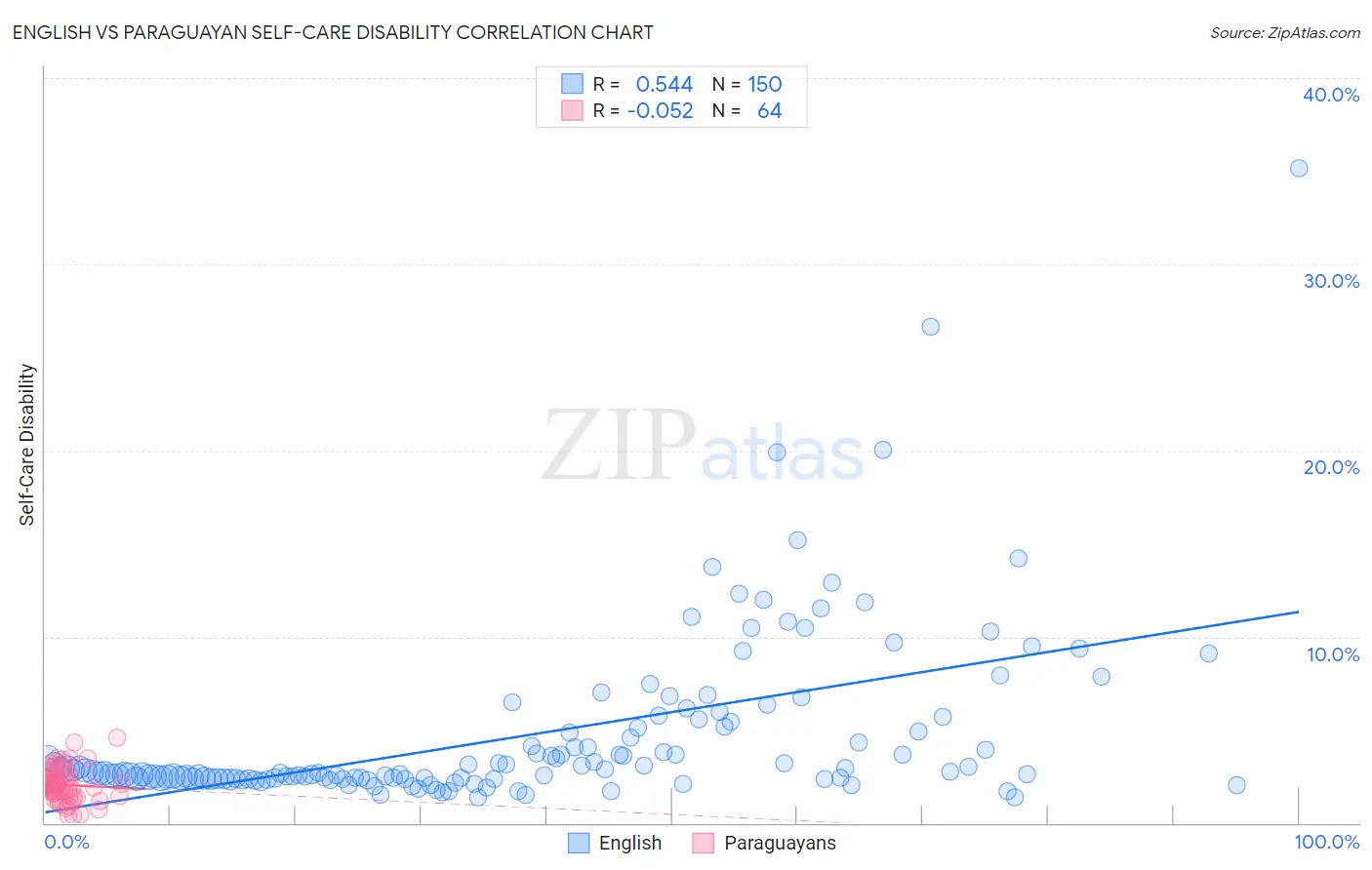 English vs Paraguayan Self-Care Disability
