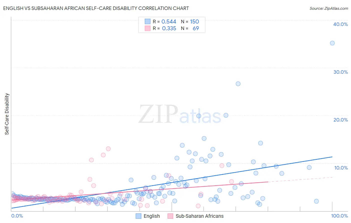 English vs Subsaharan African Self-Care Disability
