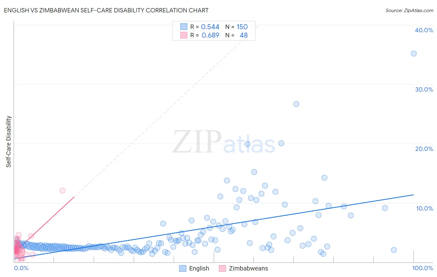 English vs Zimbabwean Self-Care Disability