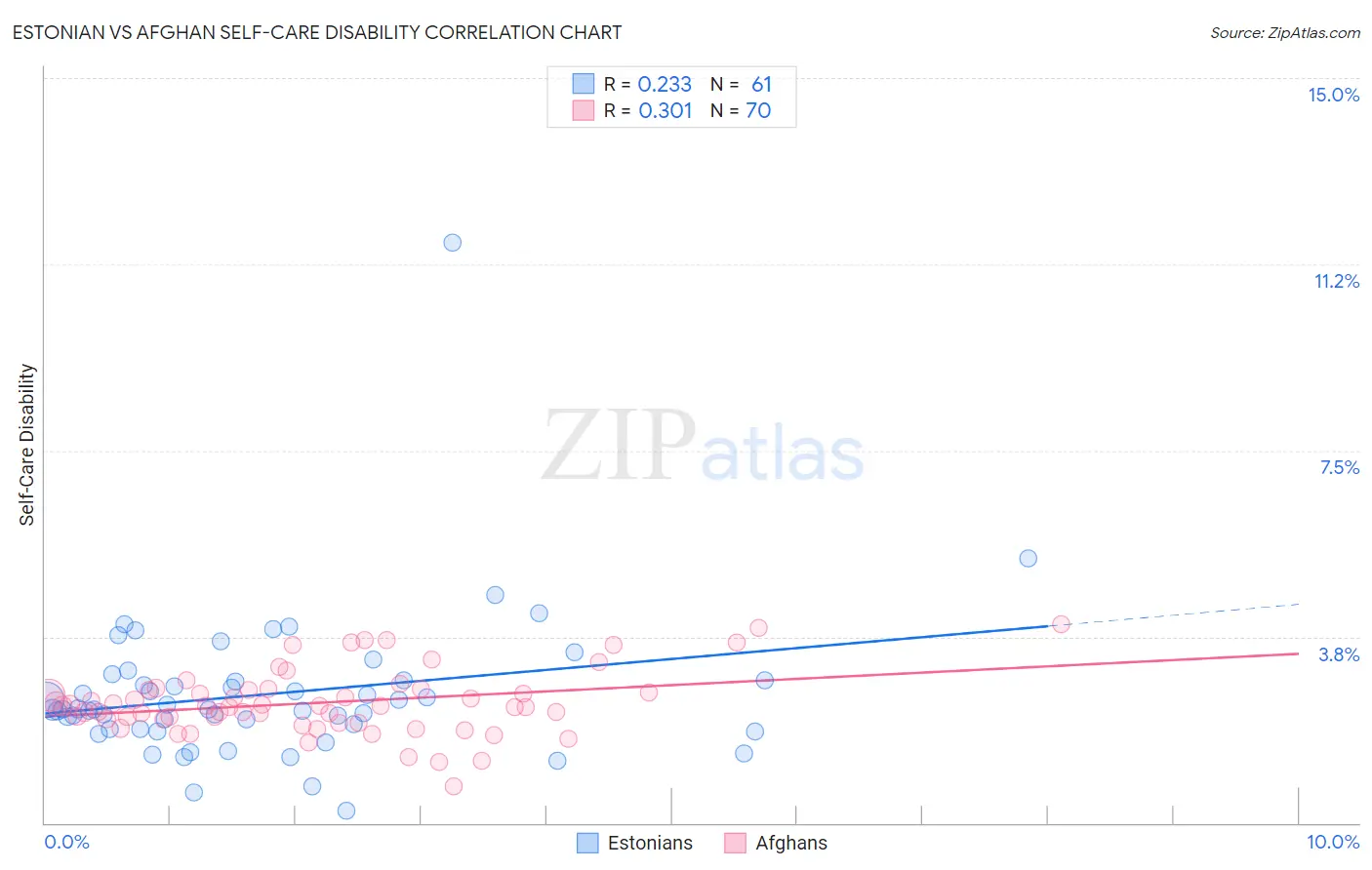 Estonian vs Afghan Self-Care Disability