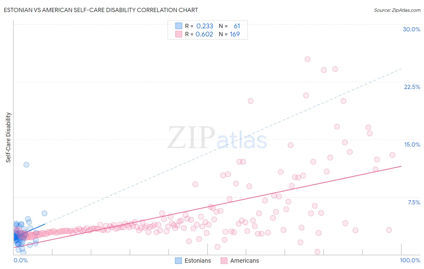 Estonian vs American Self-Care Disability