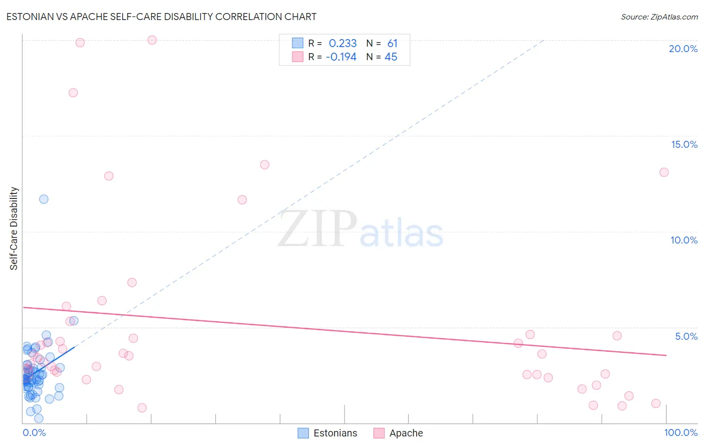 Estonian vs Apache Self-Care Disability
