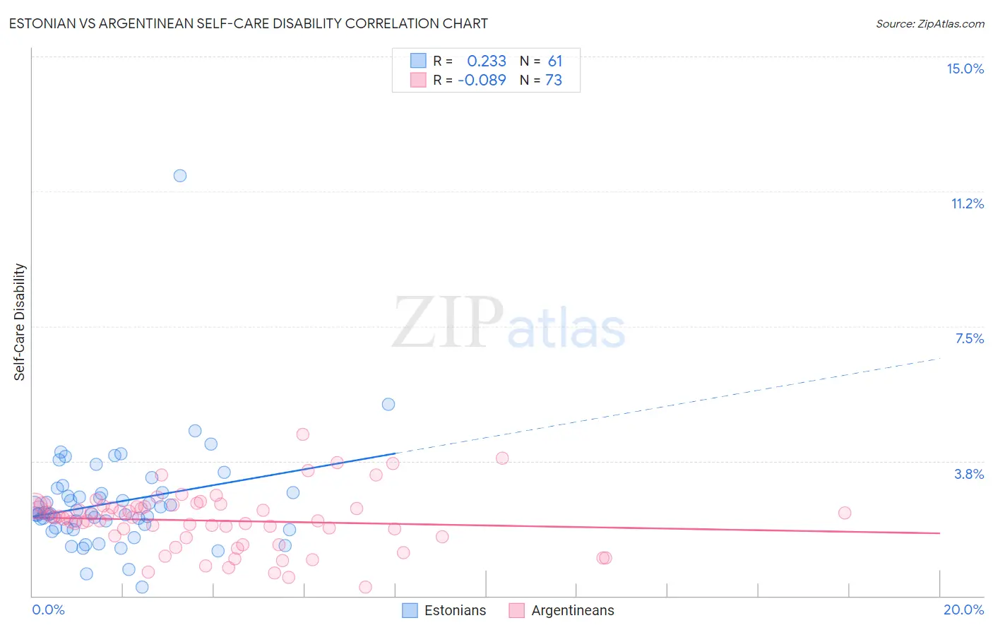 Estonian vs Argentinean Self-Care Disability