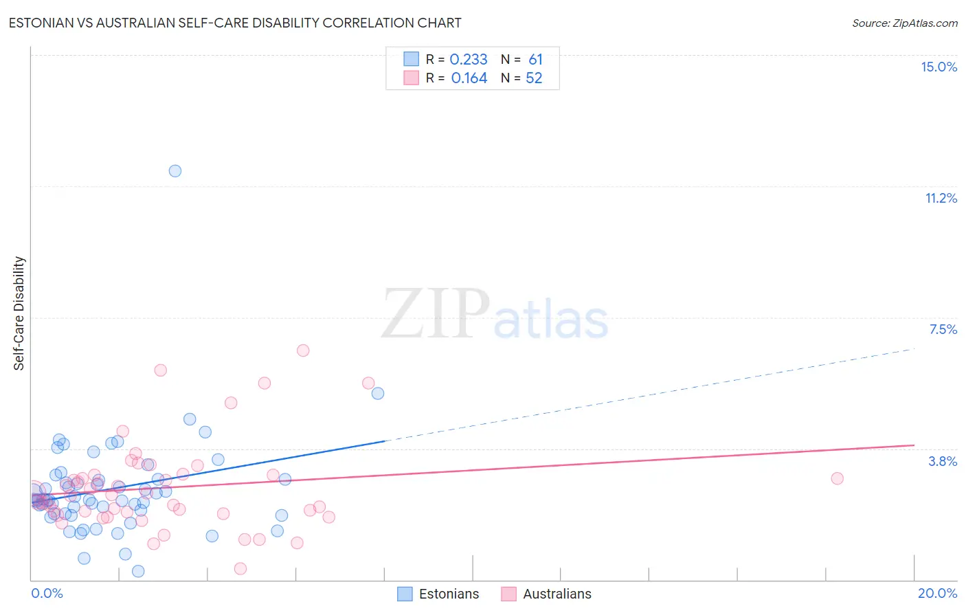 Estonian vs Australian Self-Care Disability