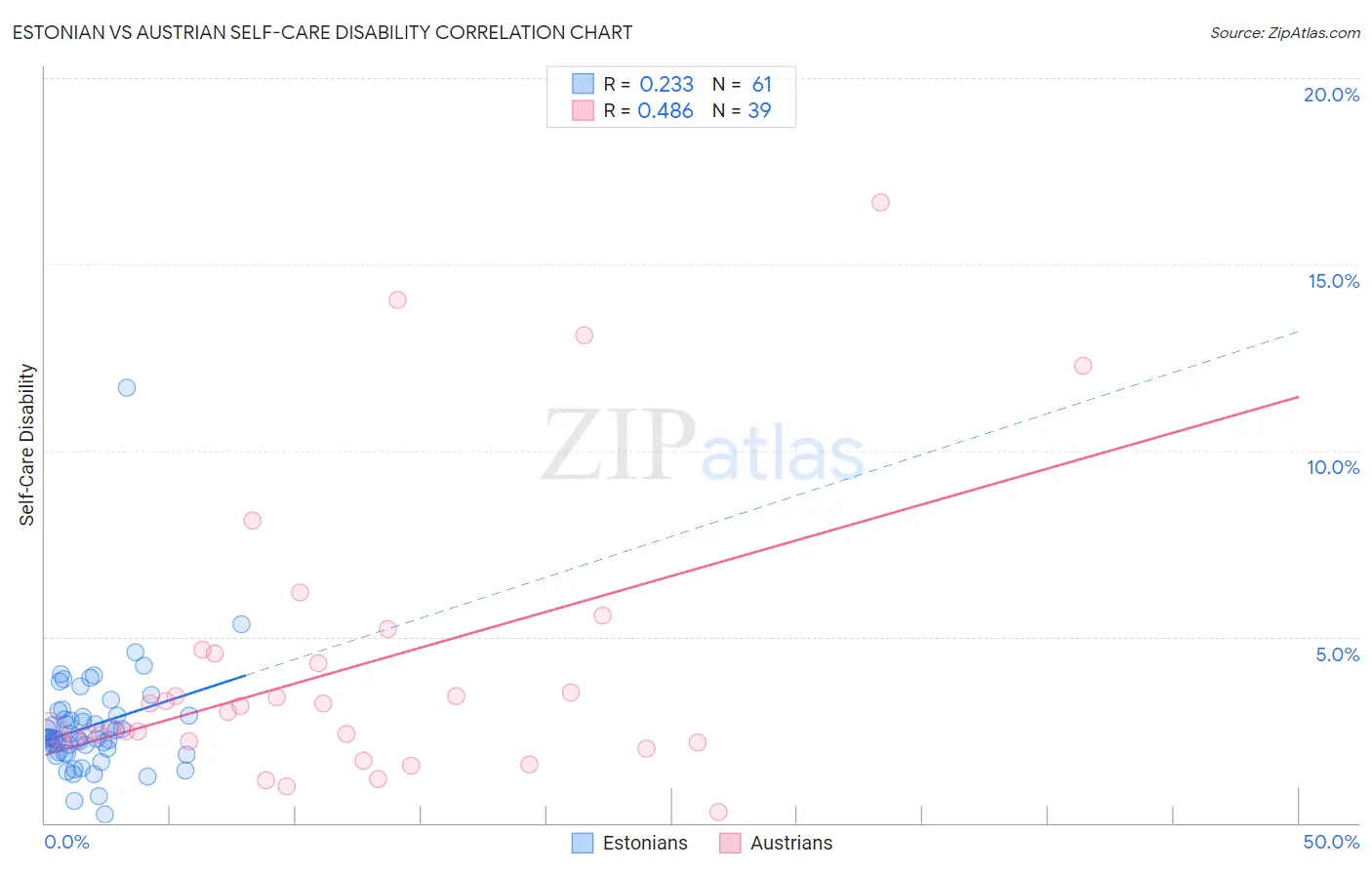 Estonian vs Austrian Self-Care Disability