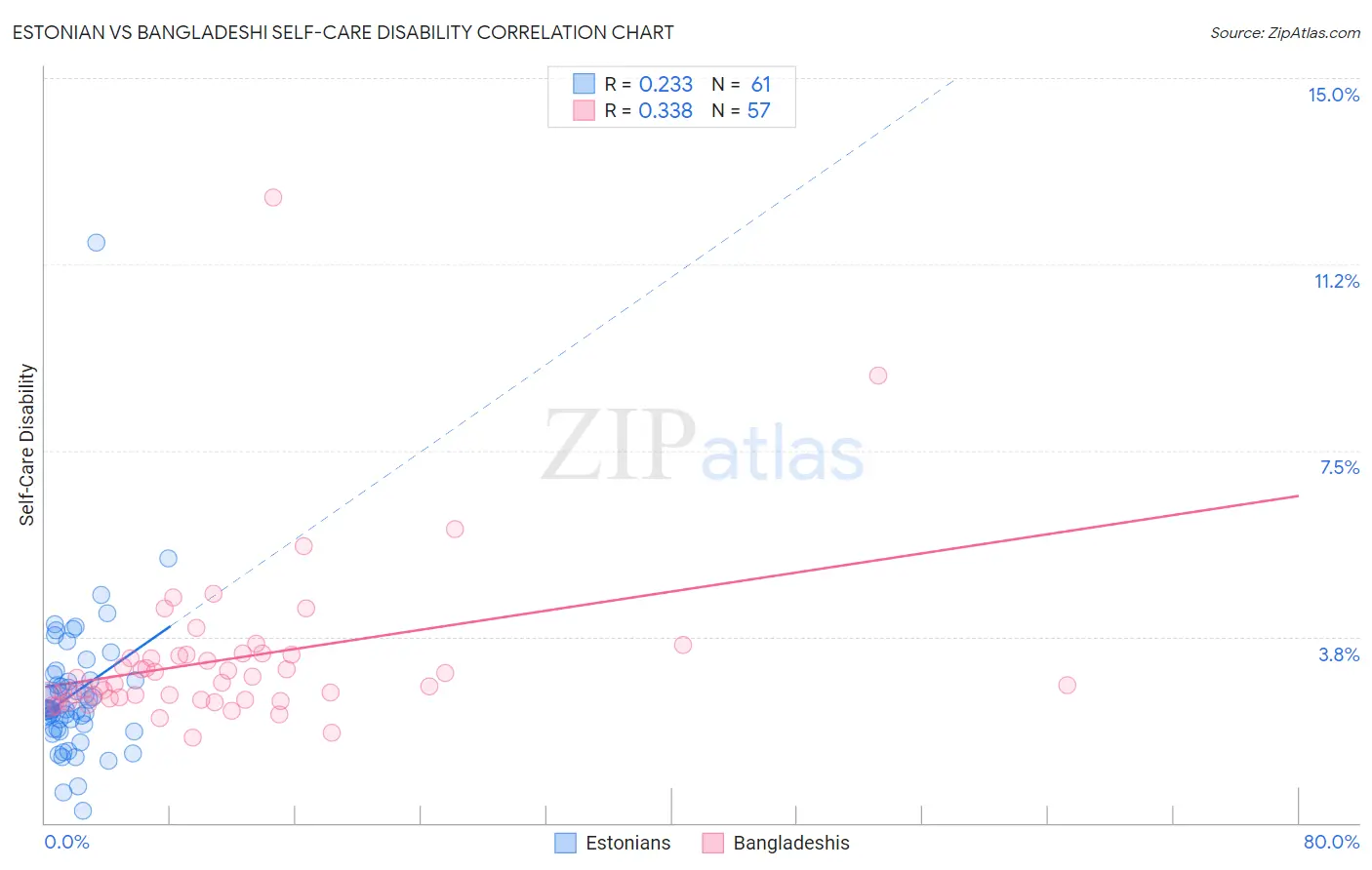 Estonian vs Bangladeshi Self-Care Disability