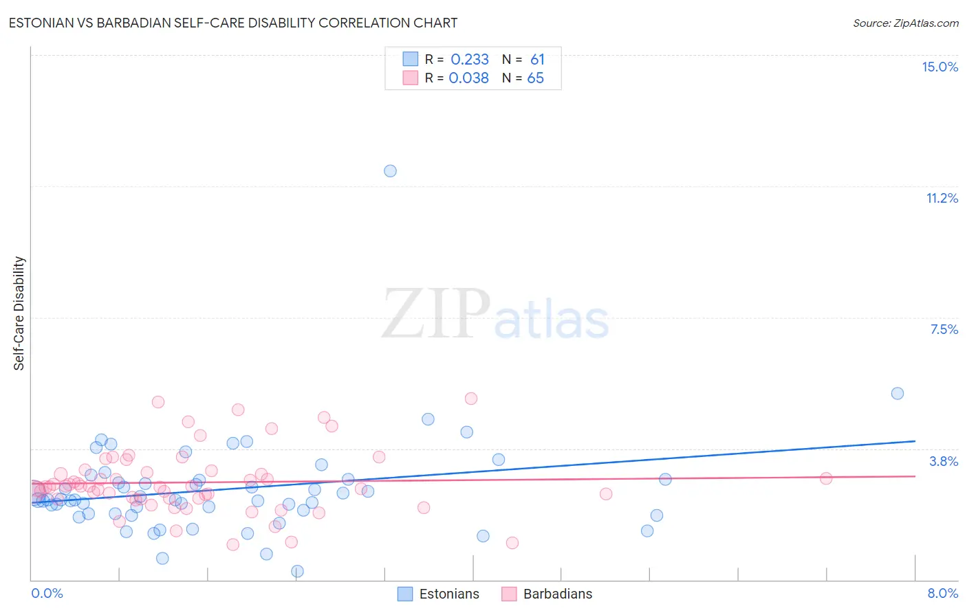 Estonian vs Barbadian Self-Care Disability