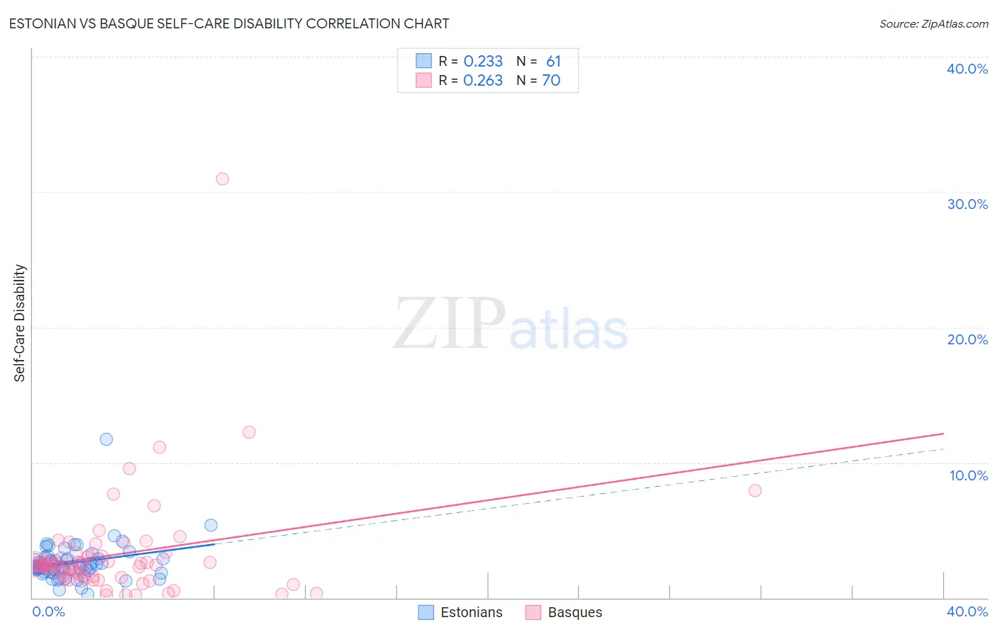 Estonian vs Basque Self-Care Disability