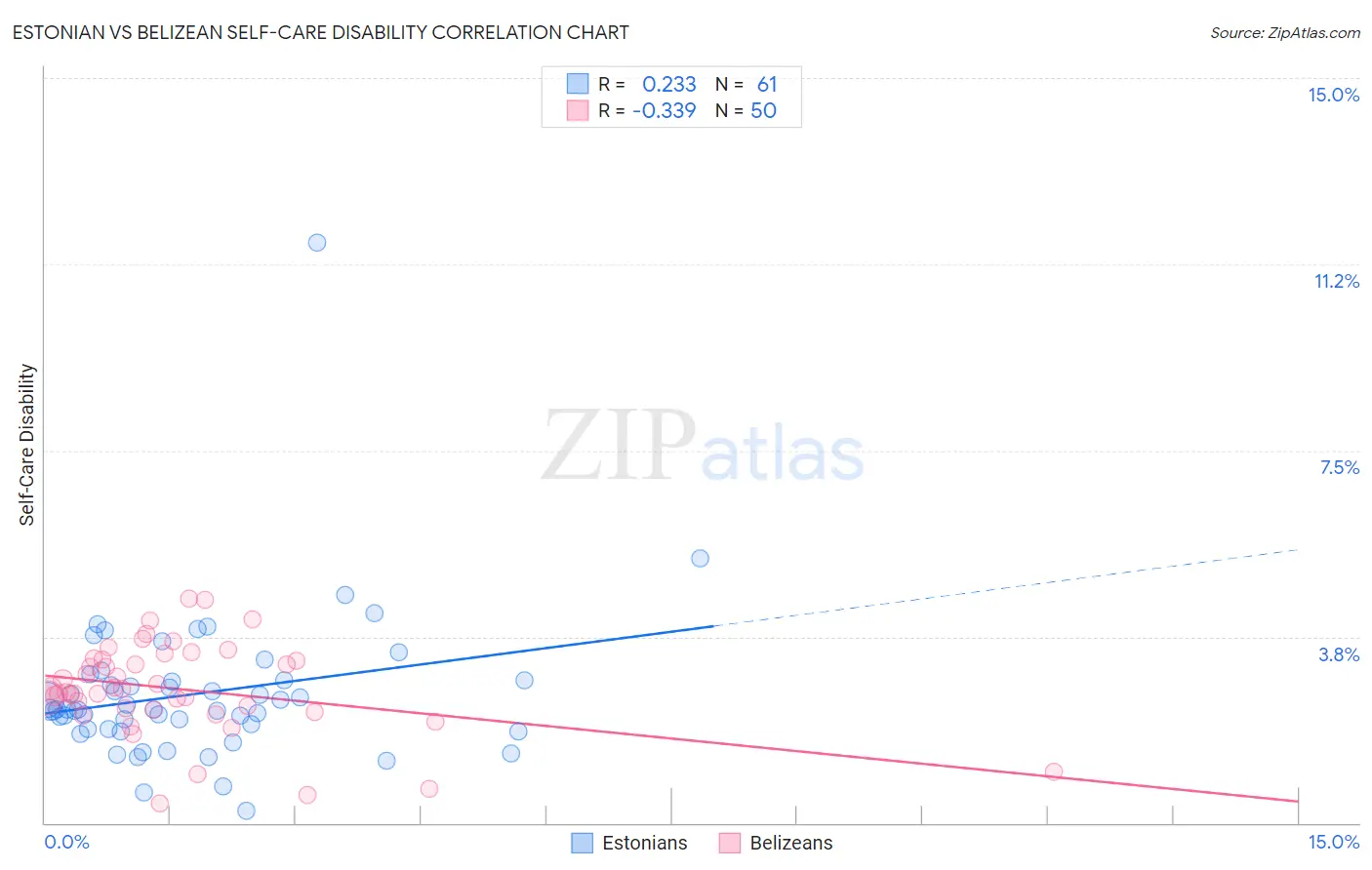 Estonian vs Belizean Self-Care Disability