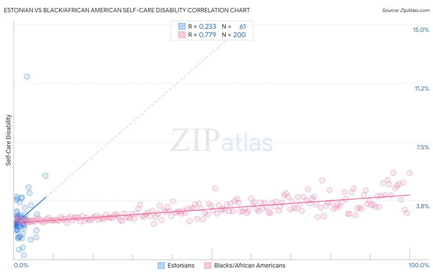 Estonian vs Black/African American Self-Care Disability