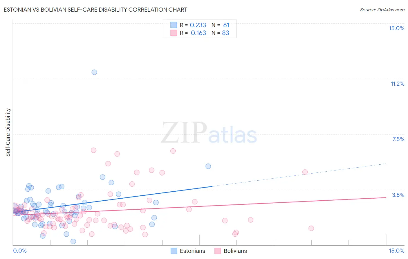 Estonian vs Bolivian Self-Care Disability