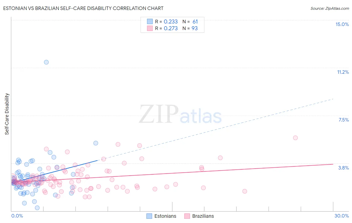 Estonian vs Brazilian Self-Care Disability