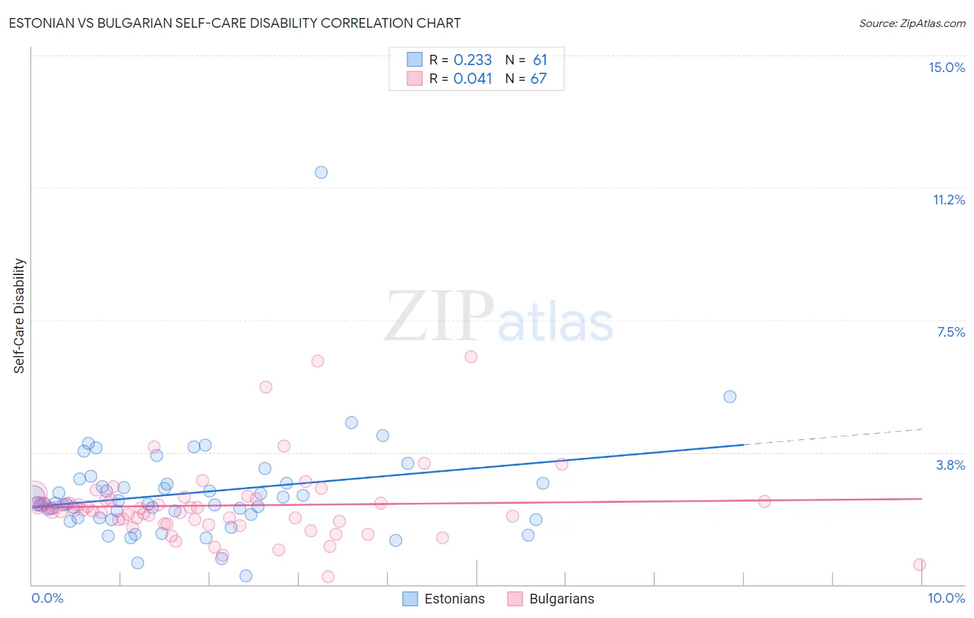 Estonian vs Bulgarian Self-Care Disability