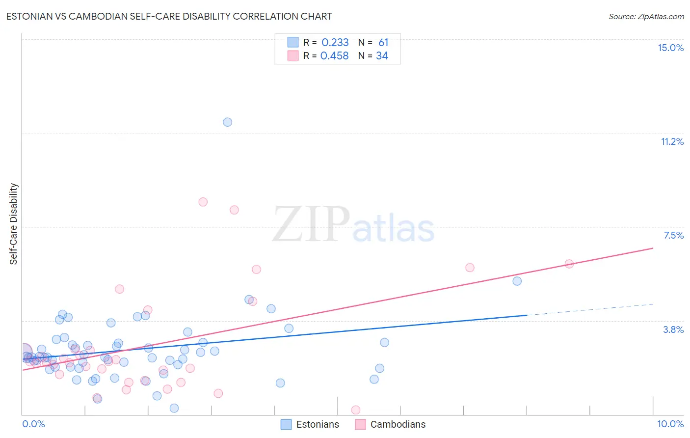 Estonian vs Cambodian Self-Care Disability