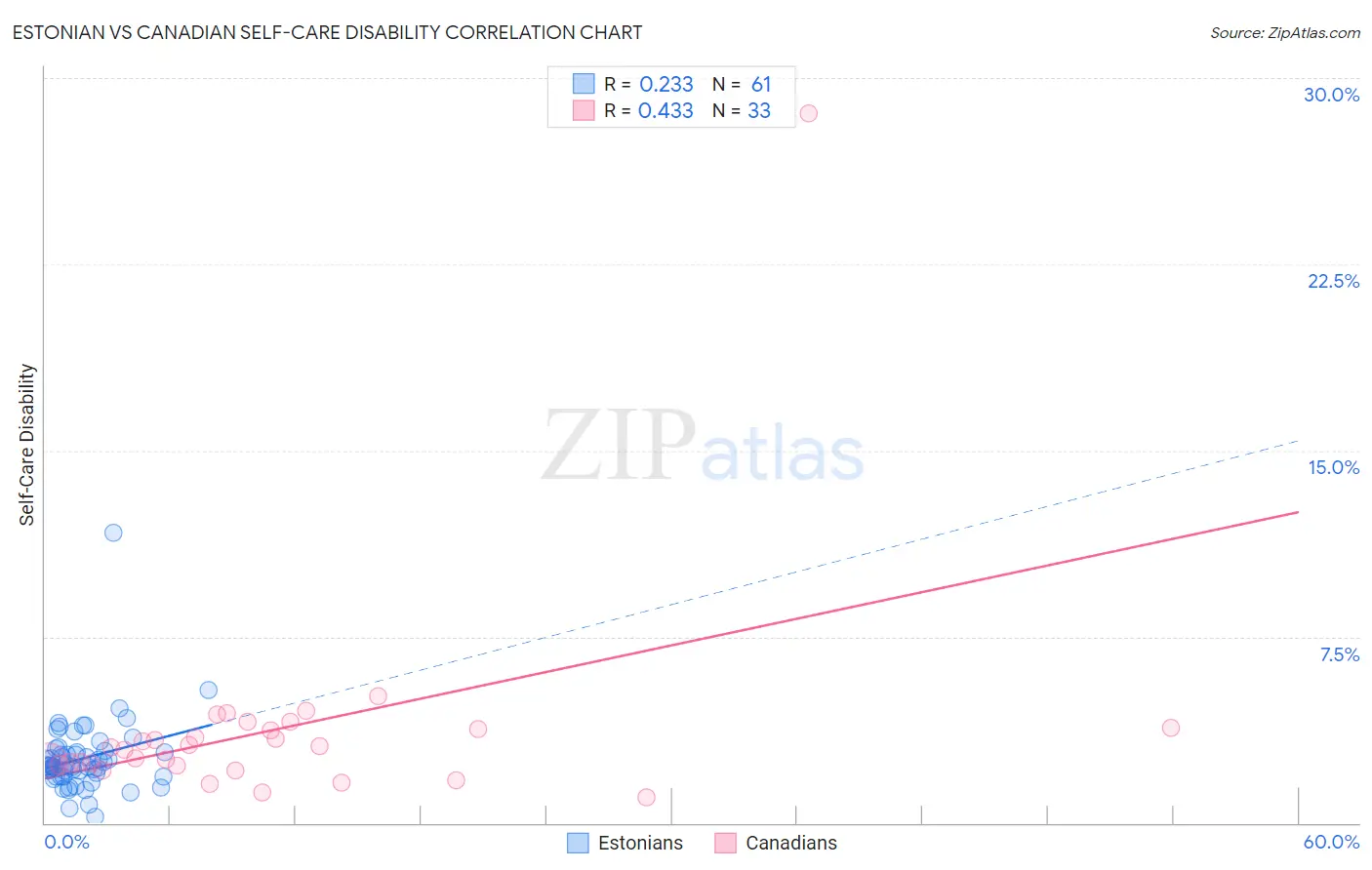 Estonian vs Canadian Self-Care Disability