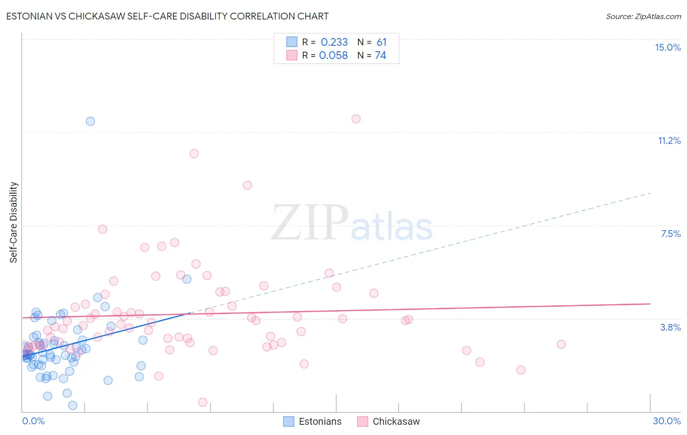 Estonian vs Chickasaw Self-Care Disability