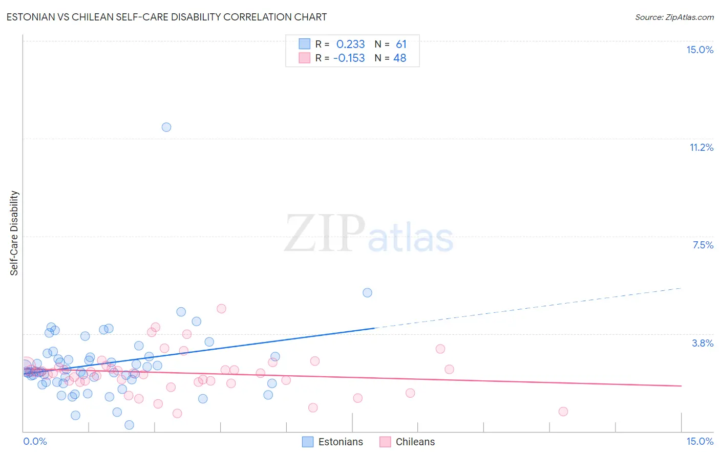 Estonian vs Chilean Self-Care Disability