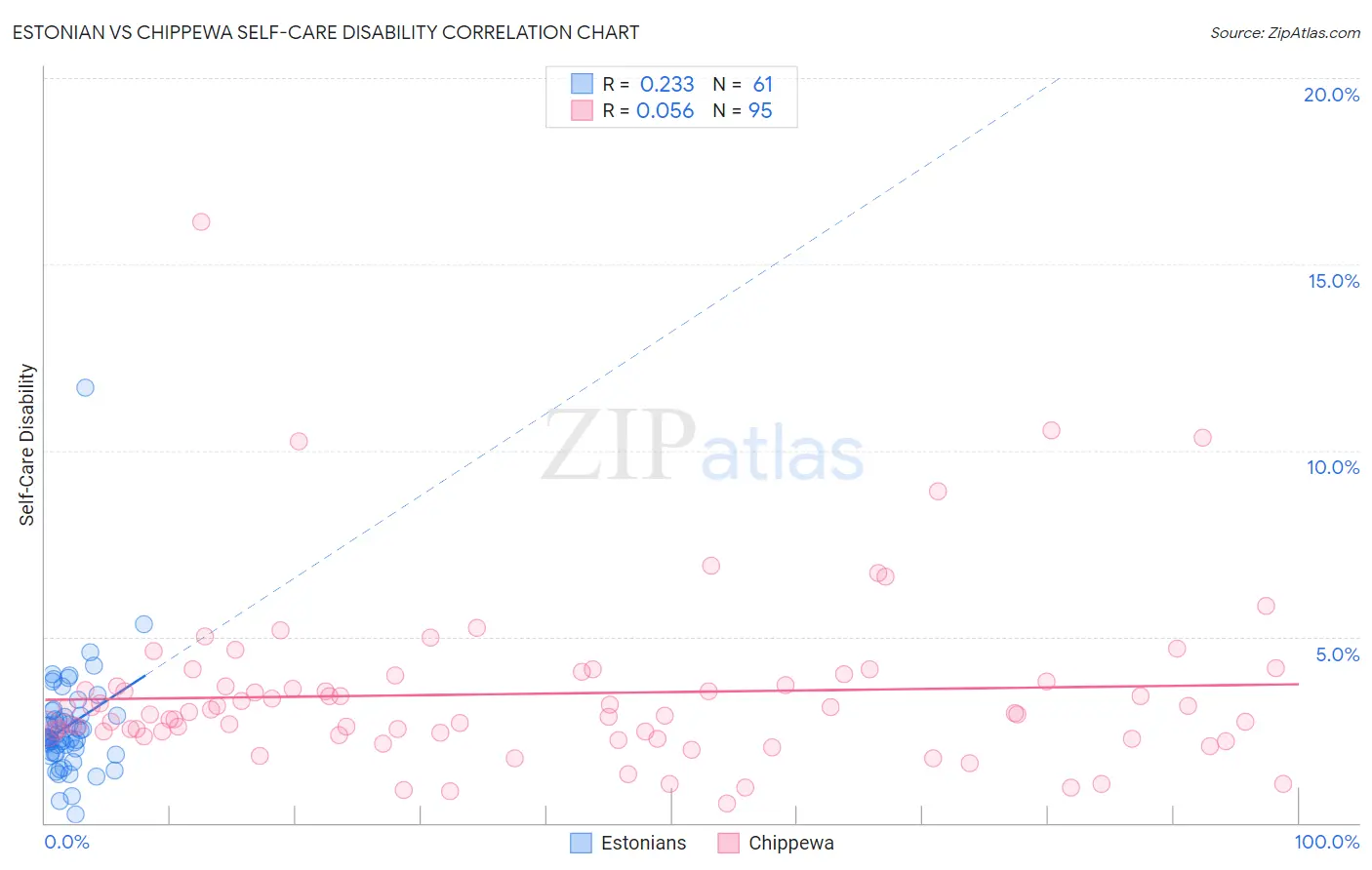 Estonian vs Chippewa Self-Care Disability