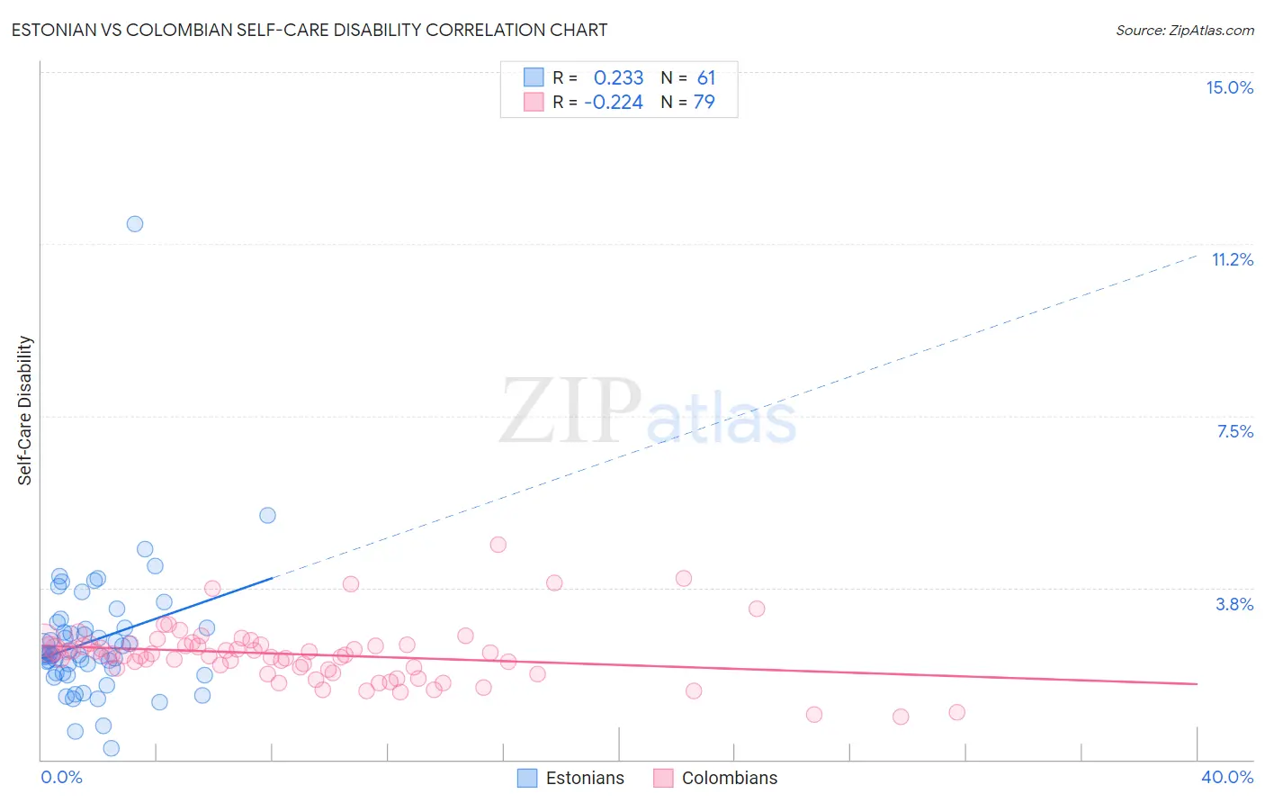 Estonian vs Colombian Self-Care Disability