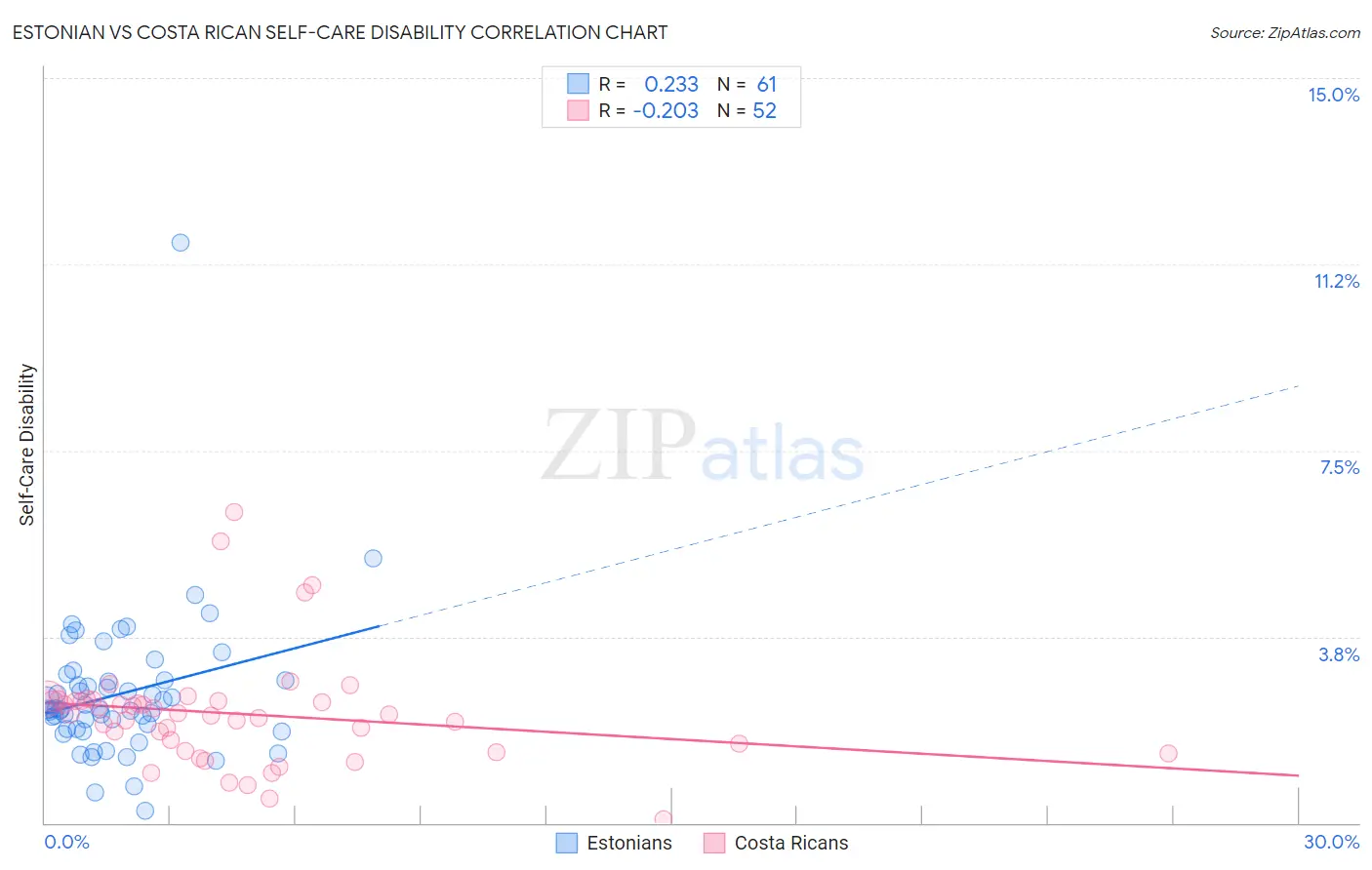 Estonian vs Costa Rican Self-Care Disability