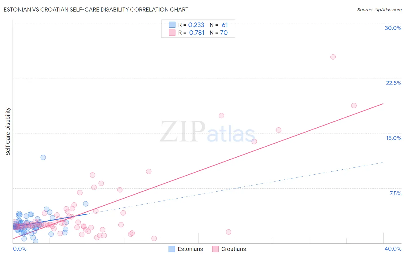 Estonian vs Croatian Self-Care Disability