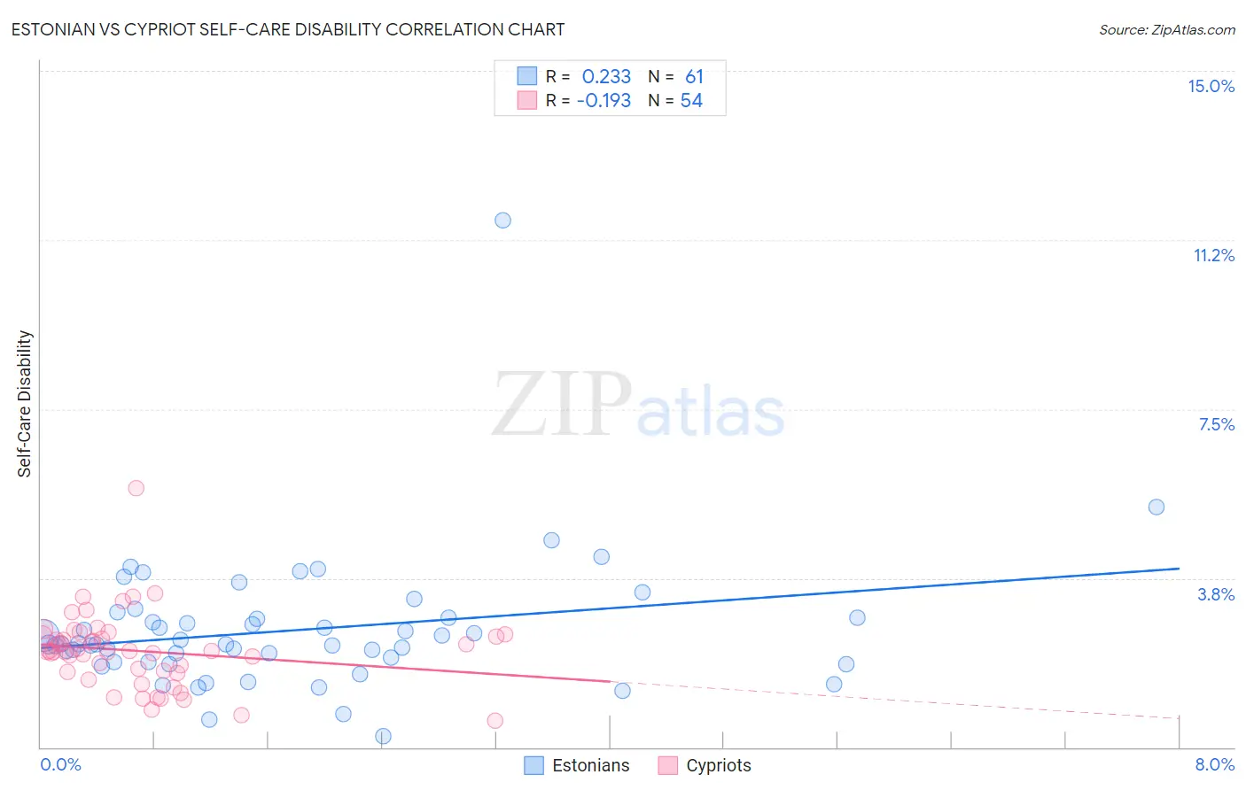 Estonian vs Cypriot Self-Care Disability
