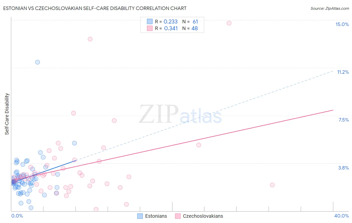 Estonian vs Czechoslovakian Self-Care Disability