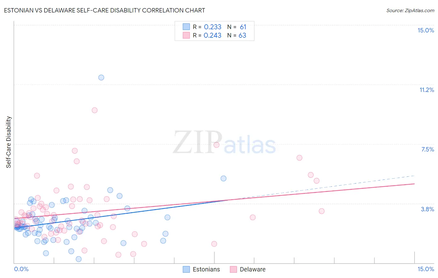 Estonian vs Delaware Self-Care Disability