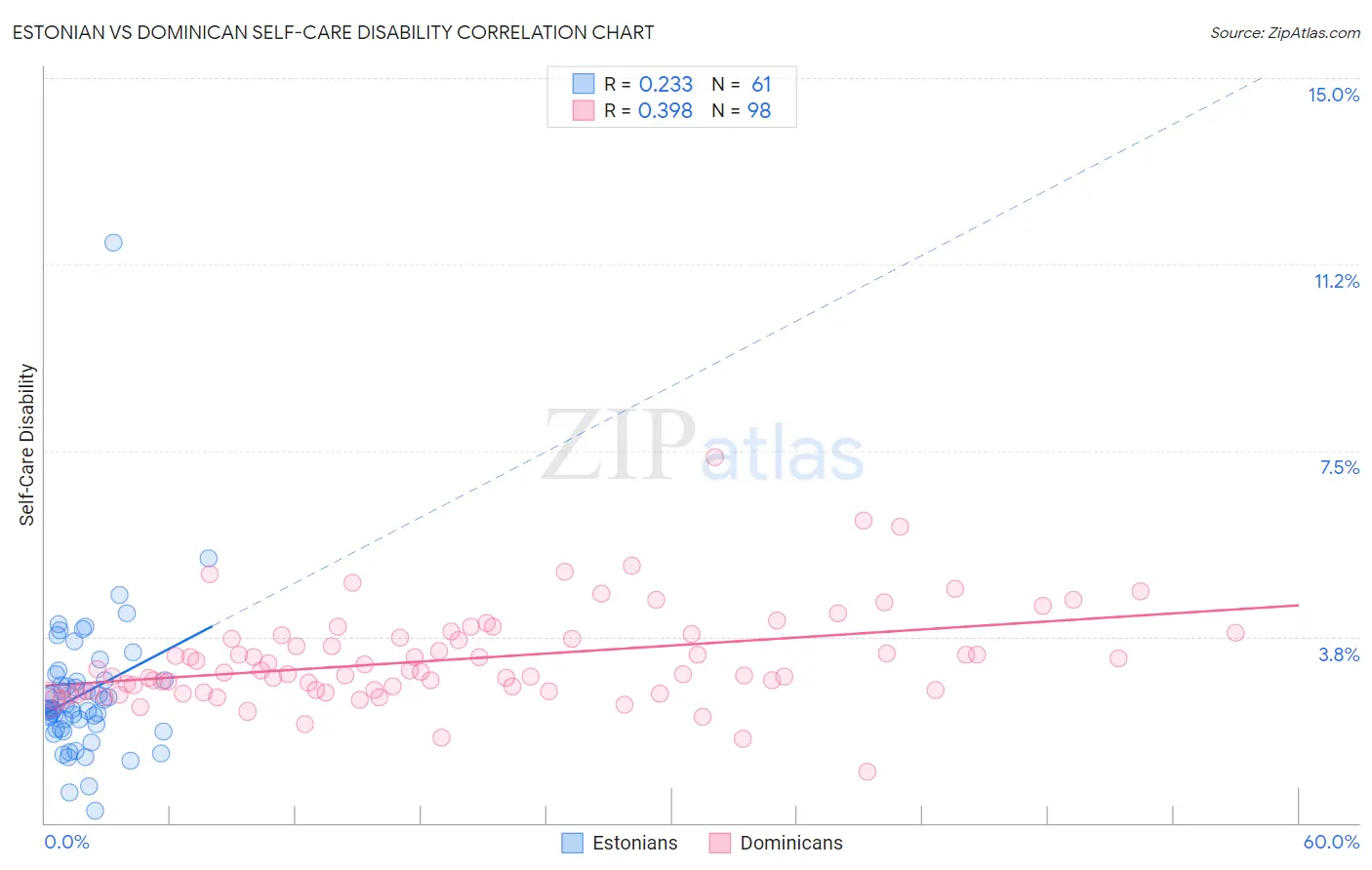 Estonian vs Dominican Self-Care Disability