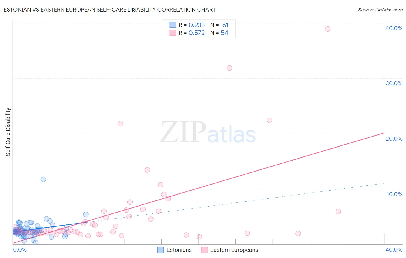 Estonian vs Eastern European Self-Care Disability