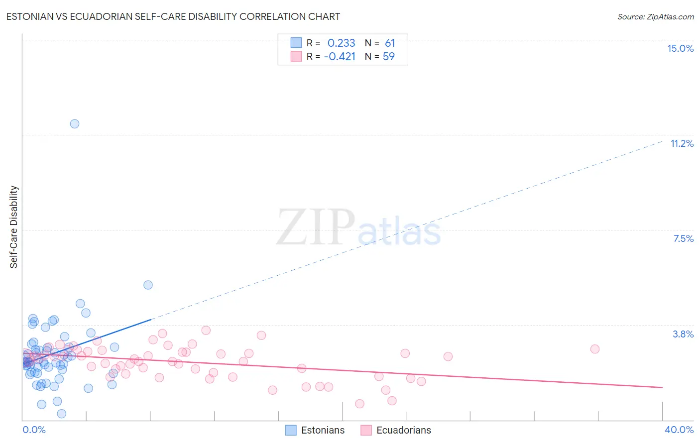 Estonian vs Ecuadorian Self-Care Disability
