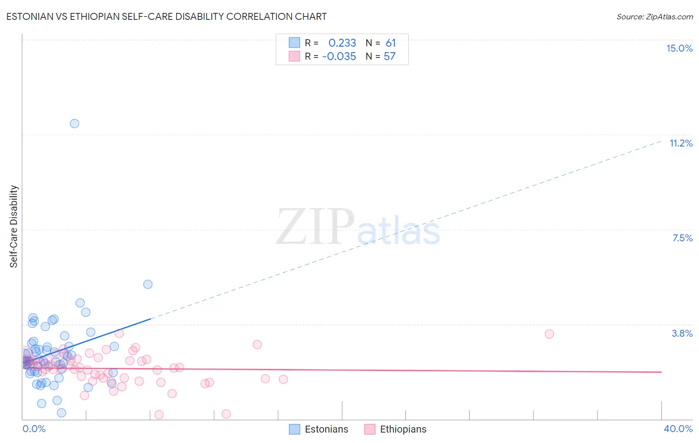 Estonian vs Ethiopian Self-Care Disability