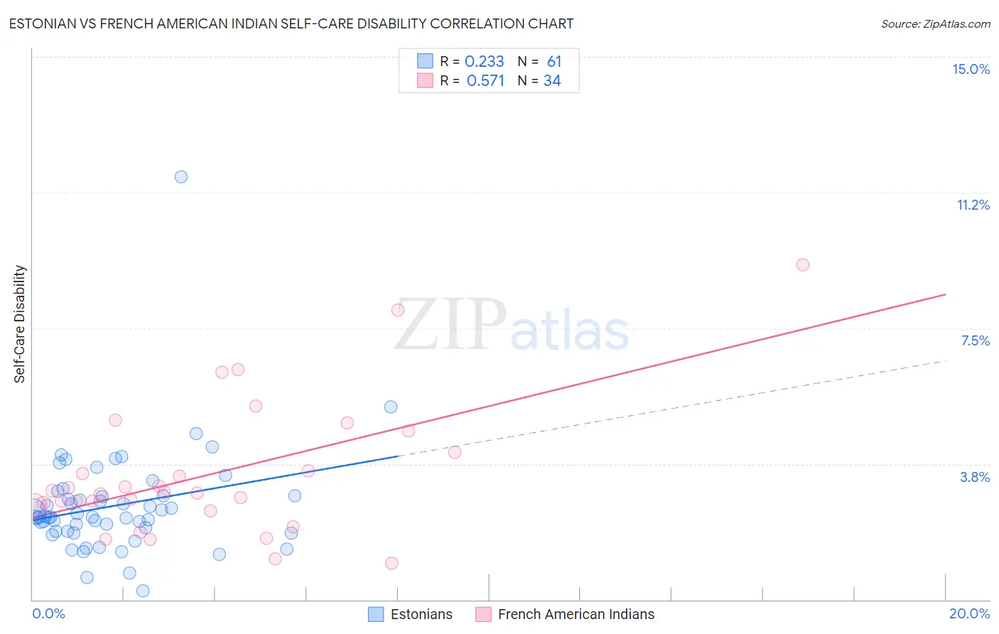 Estonian vs French American Indian Self-Care Disability