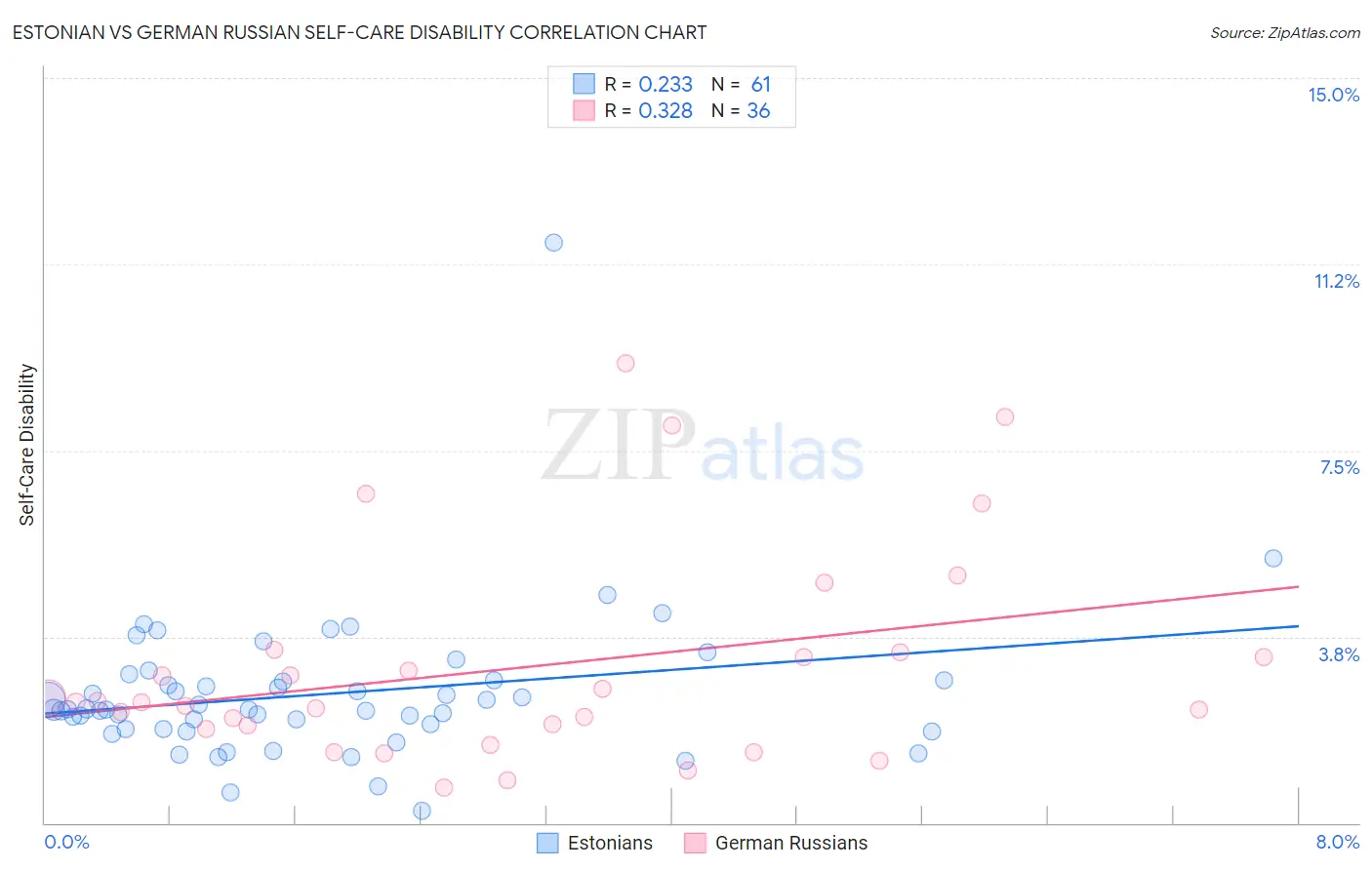 Estonian vs German Russian Self-Care Disability