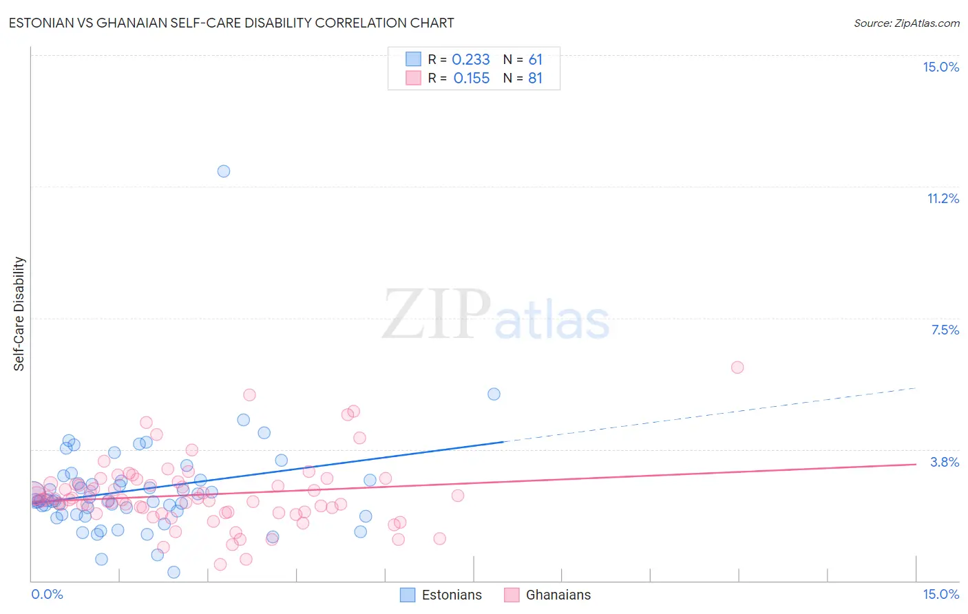 Estonian vs Ghanaian Self-Care Disability