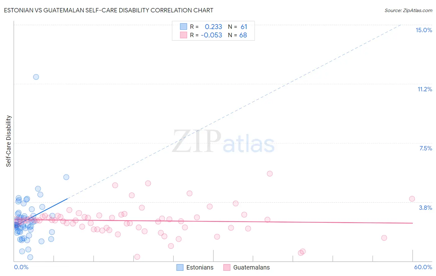 Estonian vs Guatemalan Self-Care Disability