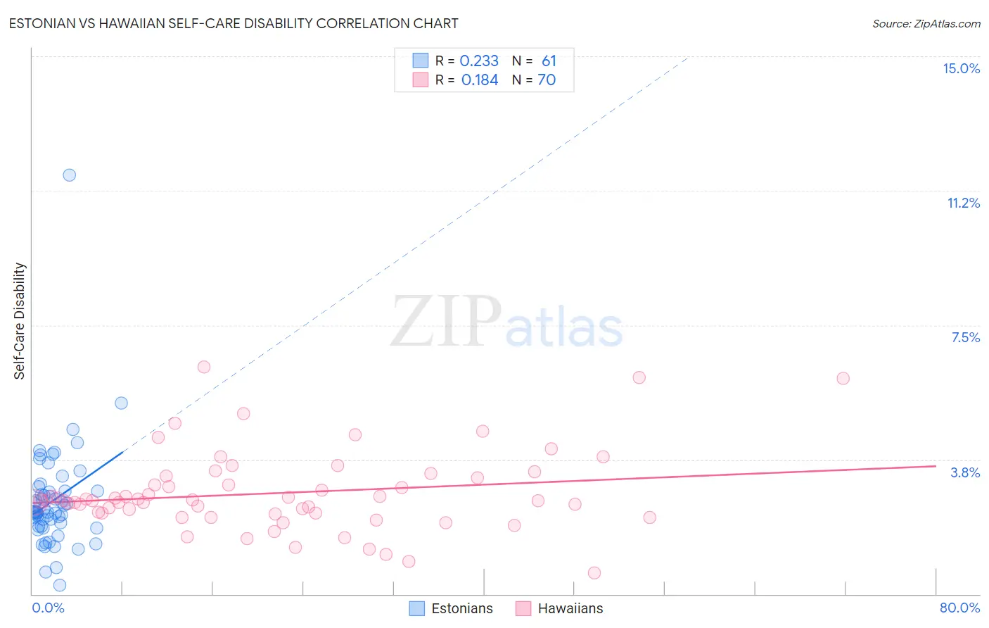 Estonian vs Hawaiian Self-Care Disability