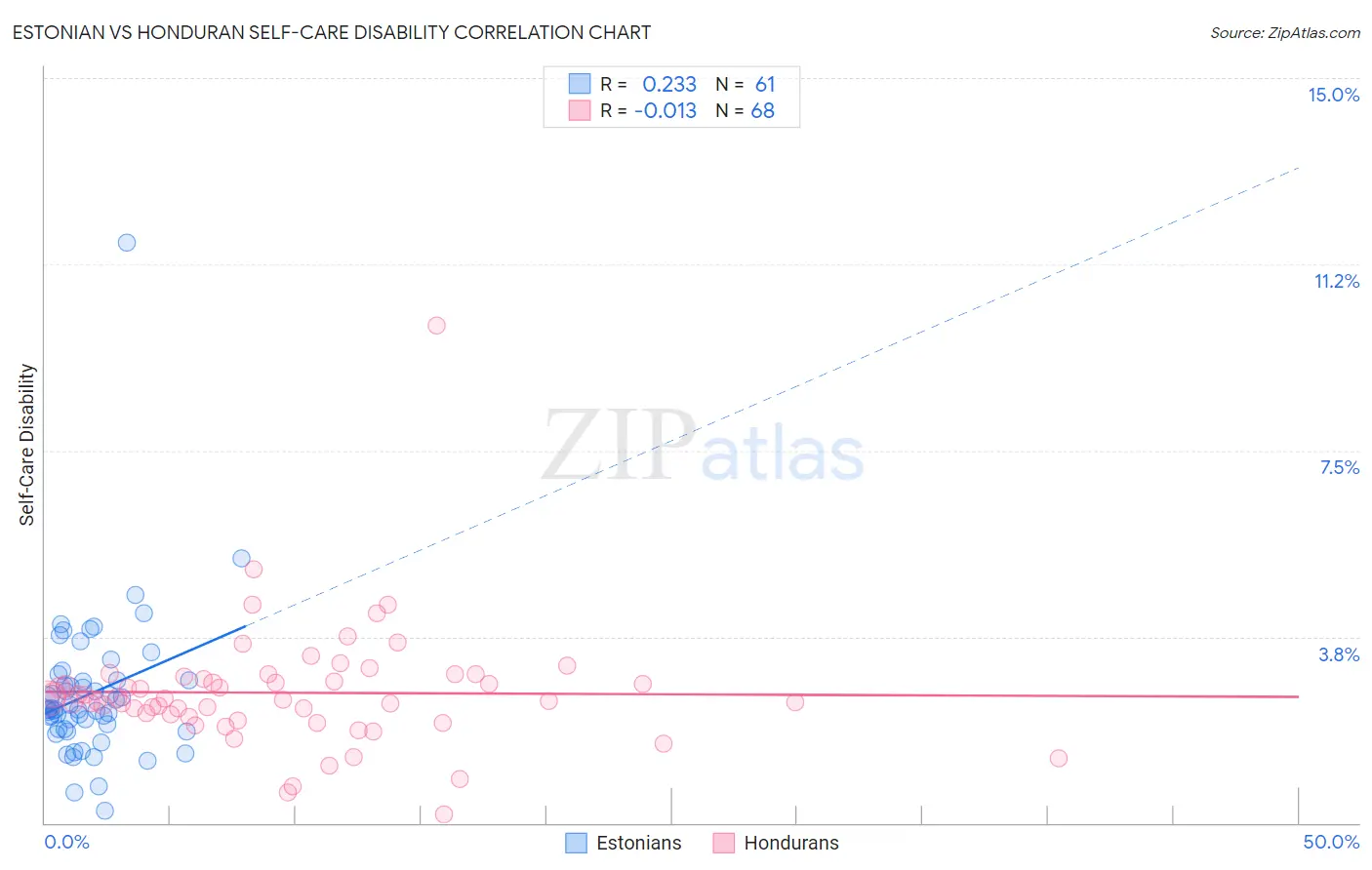 Estonian vs Honduran Self-Care Disability