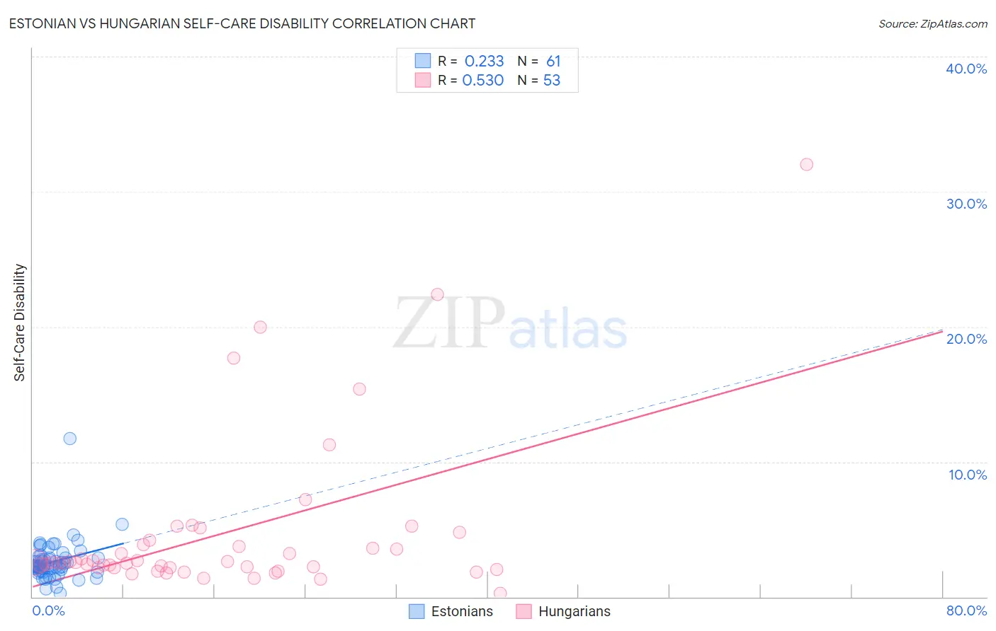 Estonian vs Hungarian Self-Care Disability