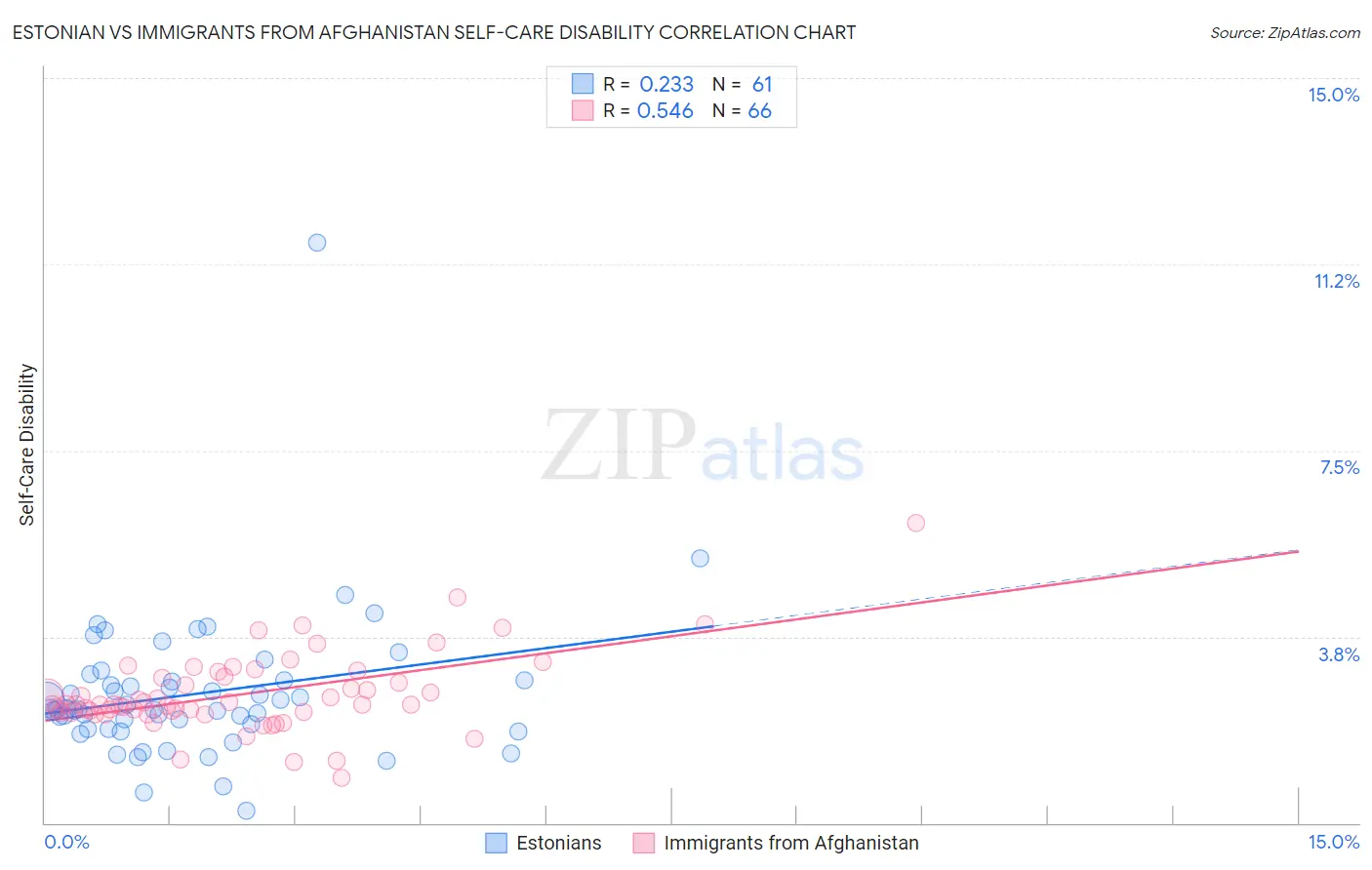 Estonian vs Immigrants from Afghanistan Self-Care Disability