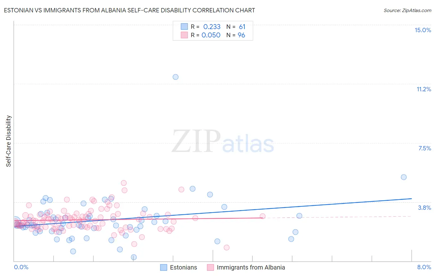 Estonian vs Immigrants from Albania Self-Care Disability