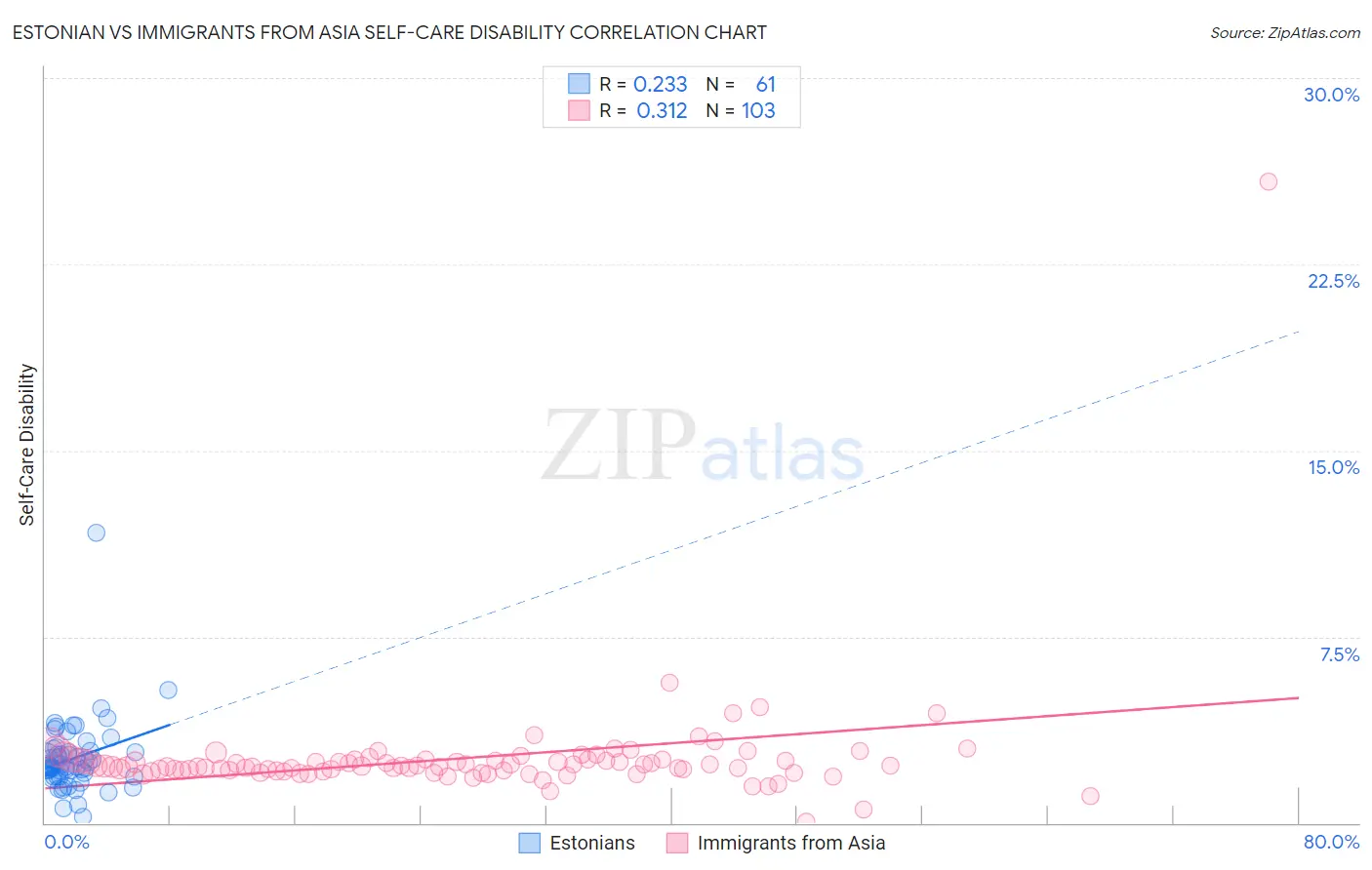 Estonian vs Immigrants from Asia Self-Care Disability