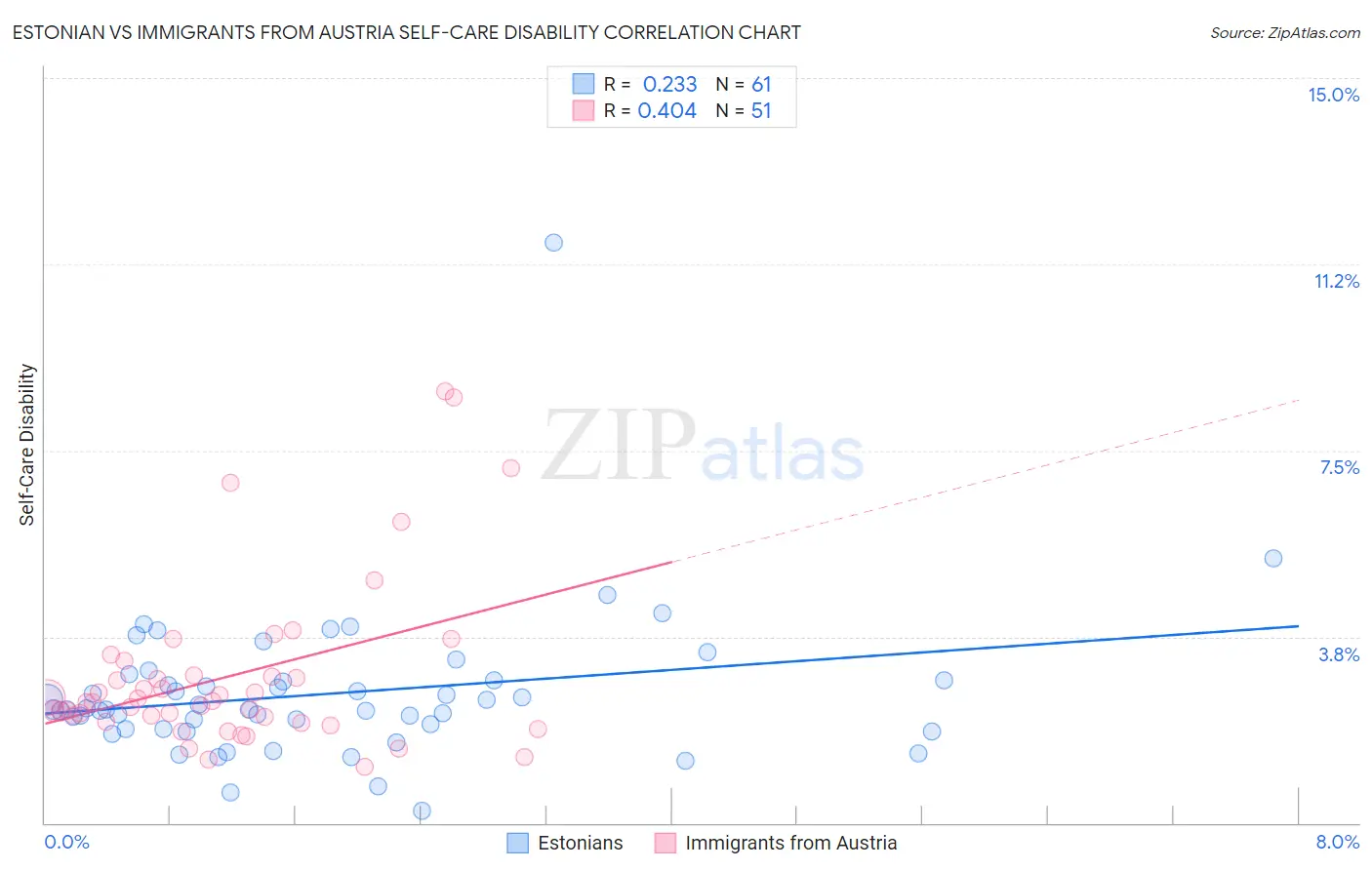 Estonian vs Immigrants from Austria Self-Care Disability