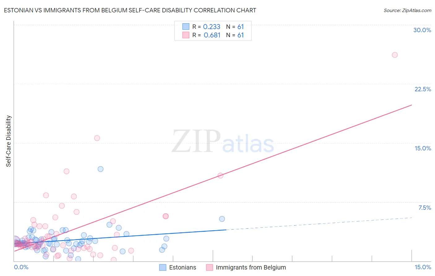 Estonian vs Immigrants from Belgium Self-Care Disability