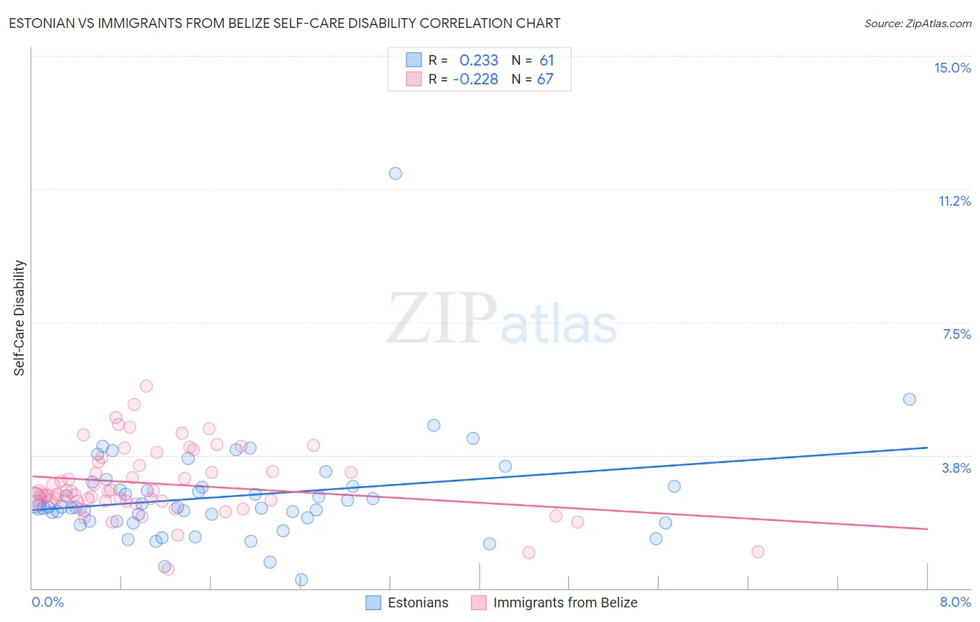 Estonian vs Immigrants from Belize Self-Care Disability