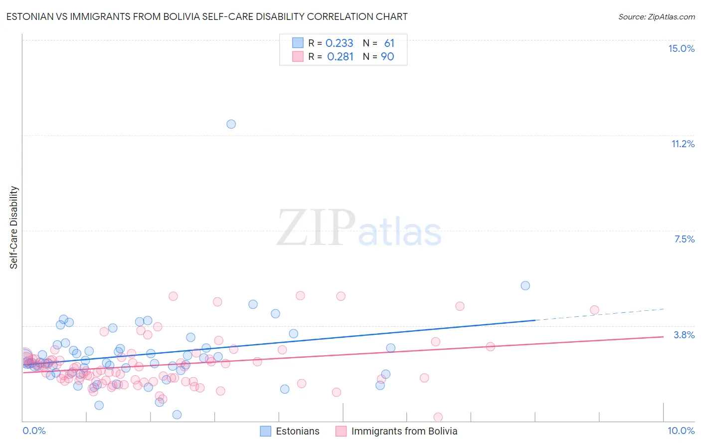 Estonian vs Immigrants from Bolivia Self-Care Disability