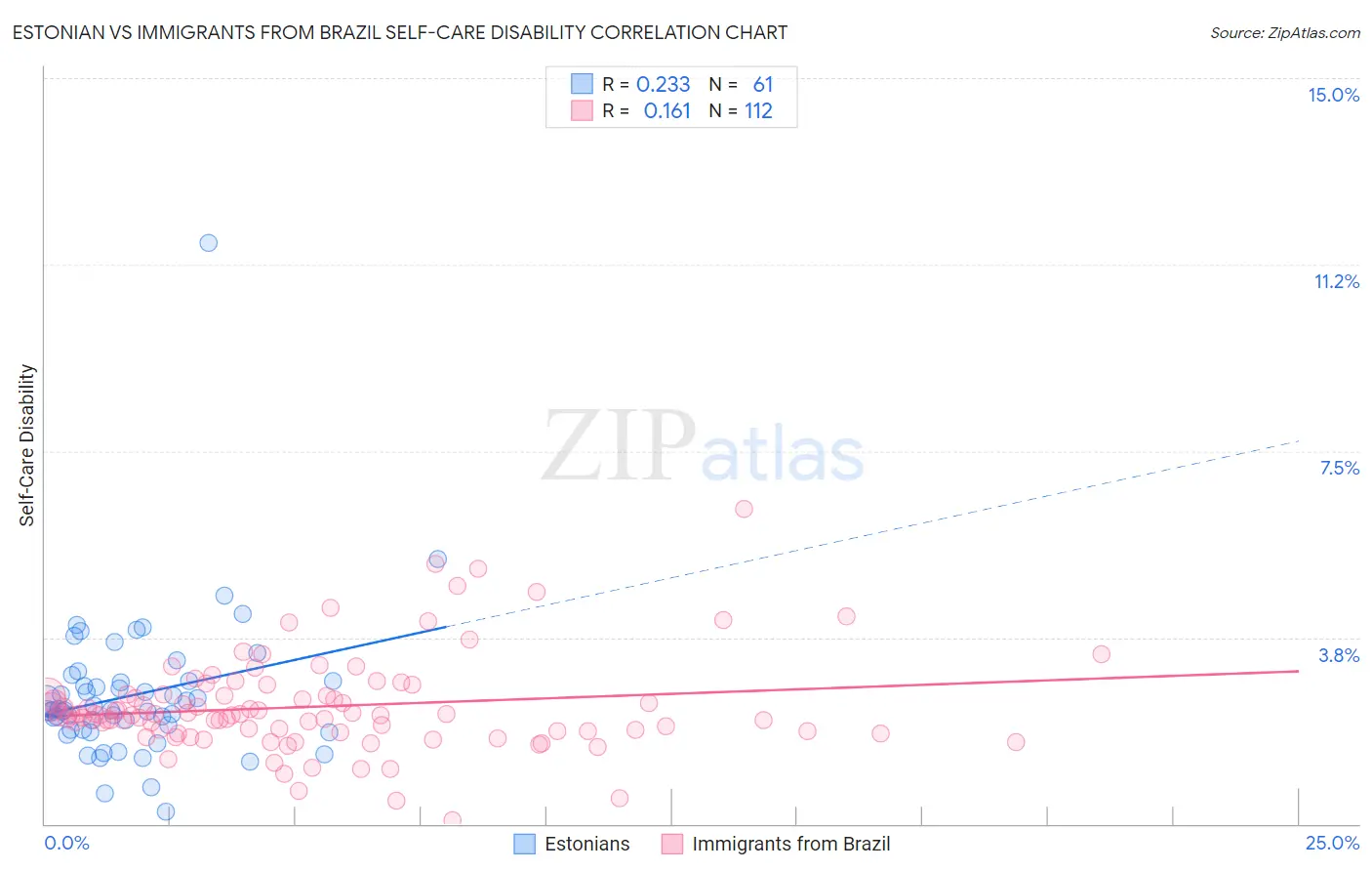 Estonian vs Immigrants from Brazil Self-Care Disability