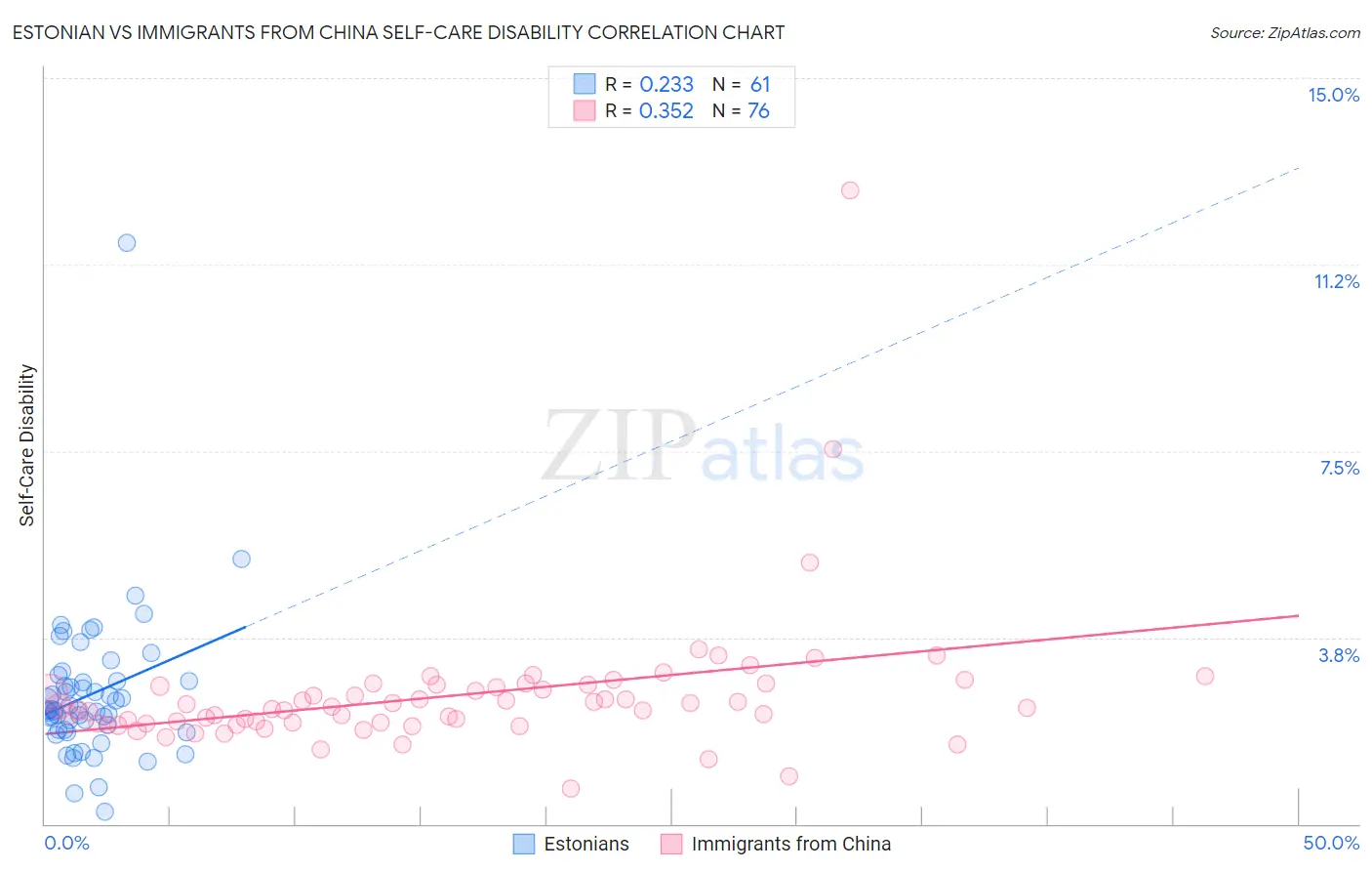 Estonian vs Immigrants from China Self-Care Disability