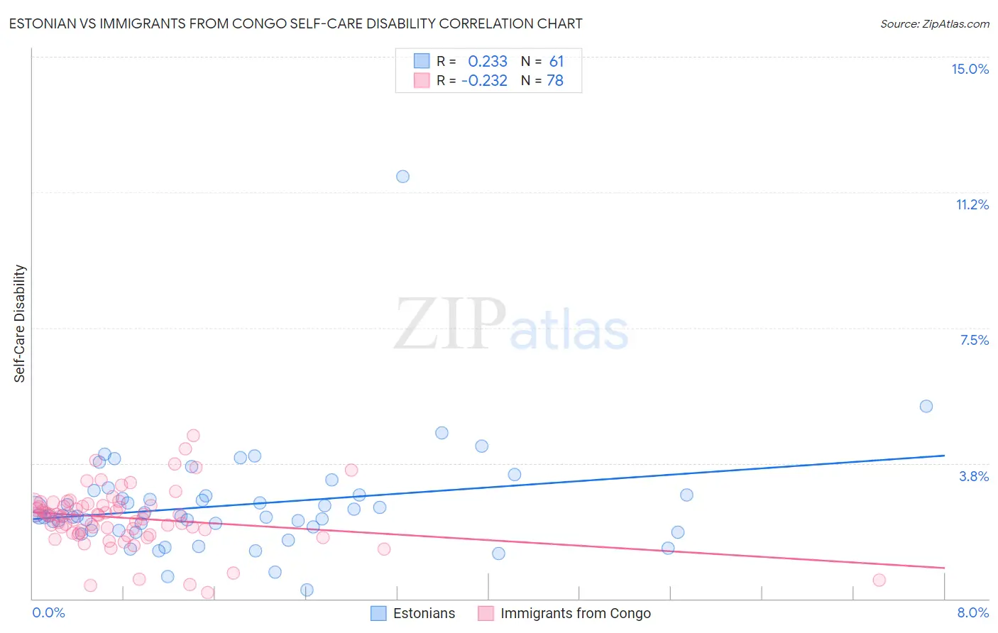 Estonian vs Immigrants from Congo Self-Care Disability