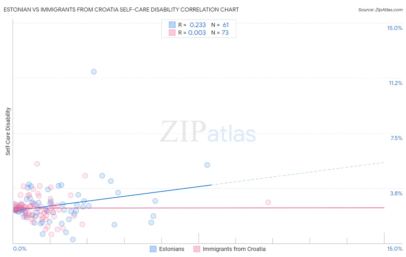 Estonian vs Immigrants from Croatia Self-Care Disability